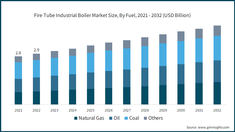 Fire Tube Industrial Boiler Market Size, By Fuel, 