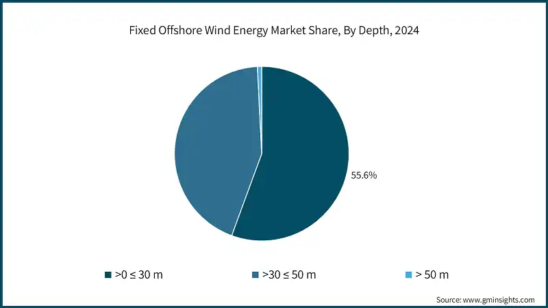 Fixed Offshore Wind Energy Market Share, By Depth, 2024