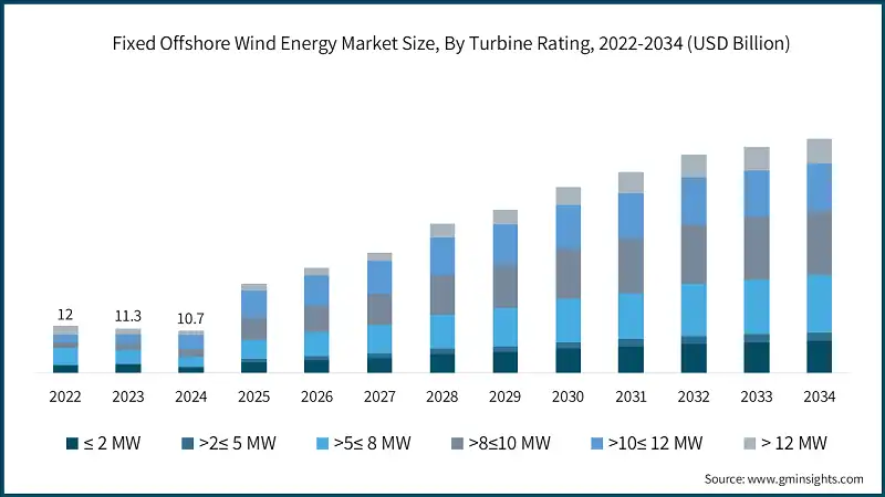 Fixed Offshore Wind Energy Market Size, By Turbine Rating, 2022-2034 (USD Billion)