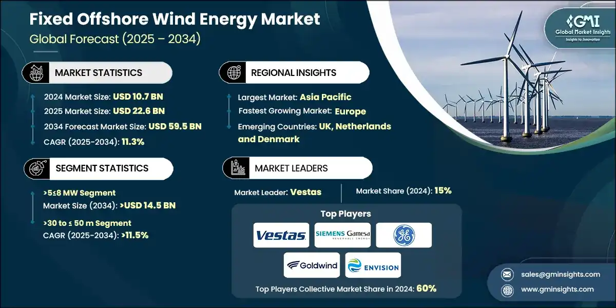 Fixed Offshore Wind Energy Market
