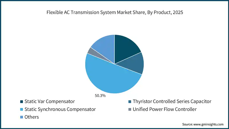 Flexible AC Transmission System Market Share, By Product, 2025