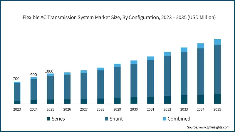 Flexible AC Transmission System Market Size, By Configuration, 2023 – 2035 (USD Million)