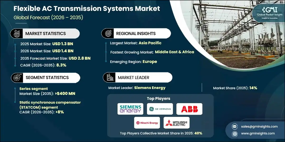 Flexible AC Transmission Systems Market