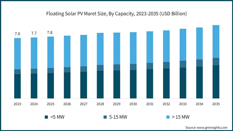 Floating Solar PV Maret Size, By Capacity, 2023-2035 (USD Billion)