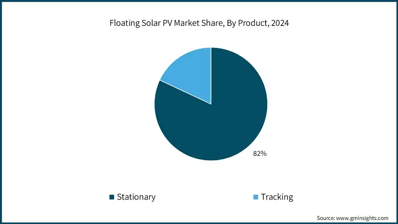 Floating Solar PV Market Share, By Product, 2024