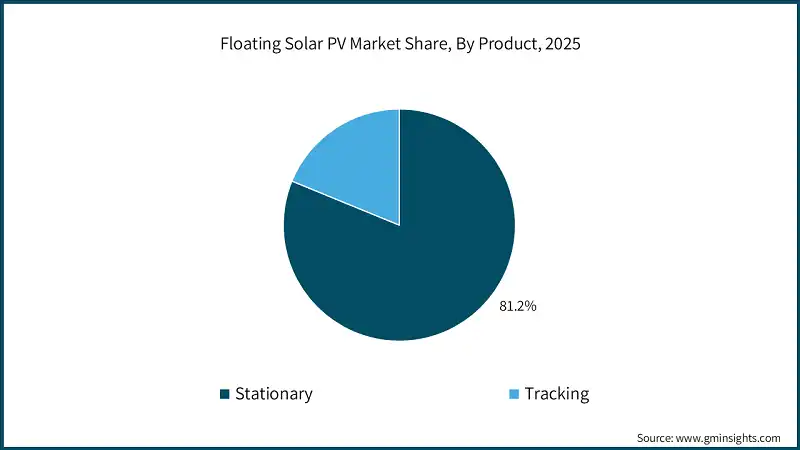 Floating Solar PV Market Share, By Product, 2025
