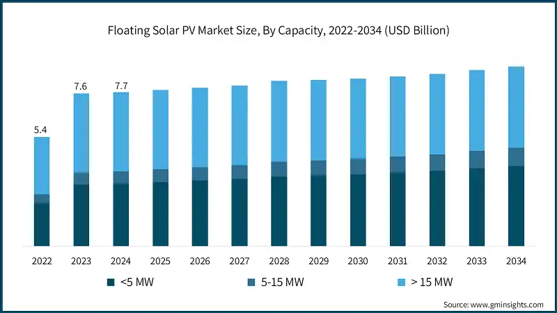 Floating Solar PV Market Size, By Capacity, 2022-2034 (USD Billion)