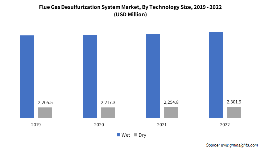 Flue Gas Desulfurization System Market, By Technology Size