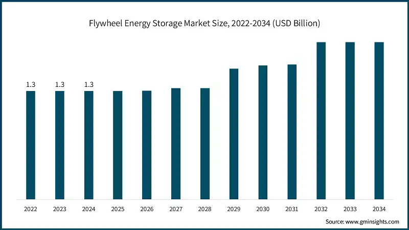 Flywheel Energy Storage Market Size, 2022-2034 (USD Billion)