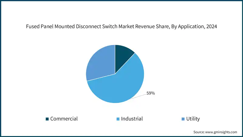 Fused Panel Mounted Disconnect Switch Market Revenue Share, By Application, 2024