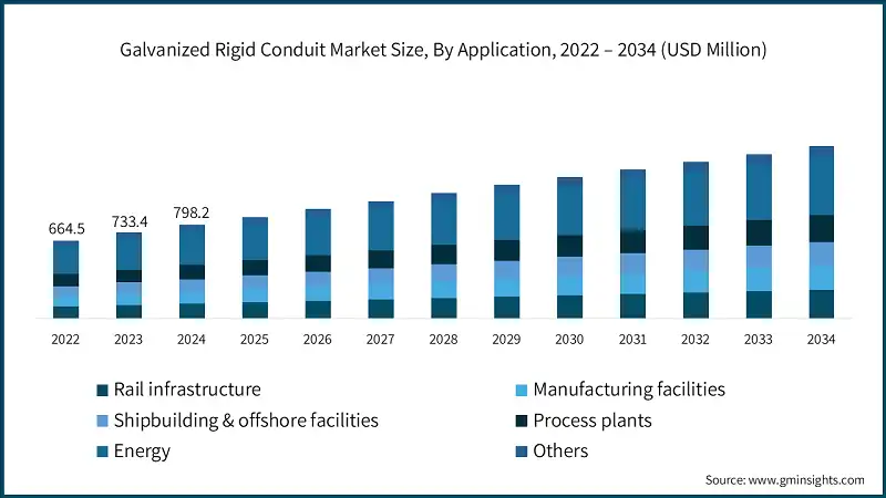 Galvanized Rigid Conduit Market Size, By Application, 2022 – 2034 (USD Million)