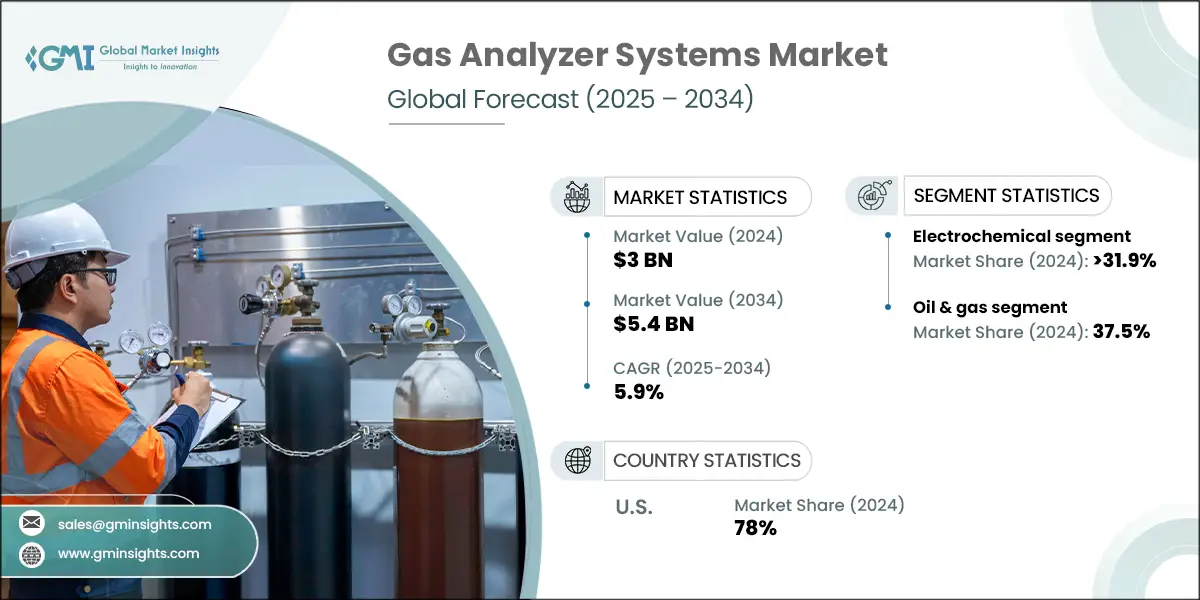 Gas Analyzer Systems Market