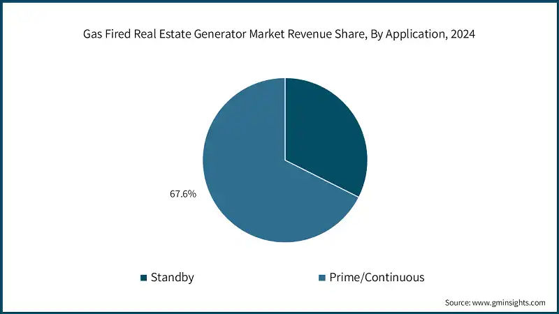 Gas Fired Real Estate Generator Market Revenue Share, By Application, 2024
