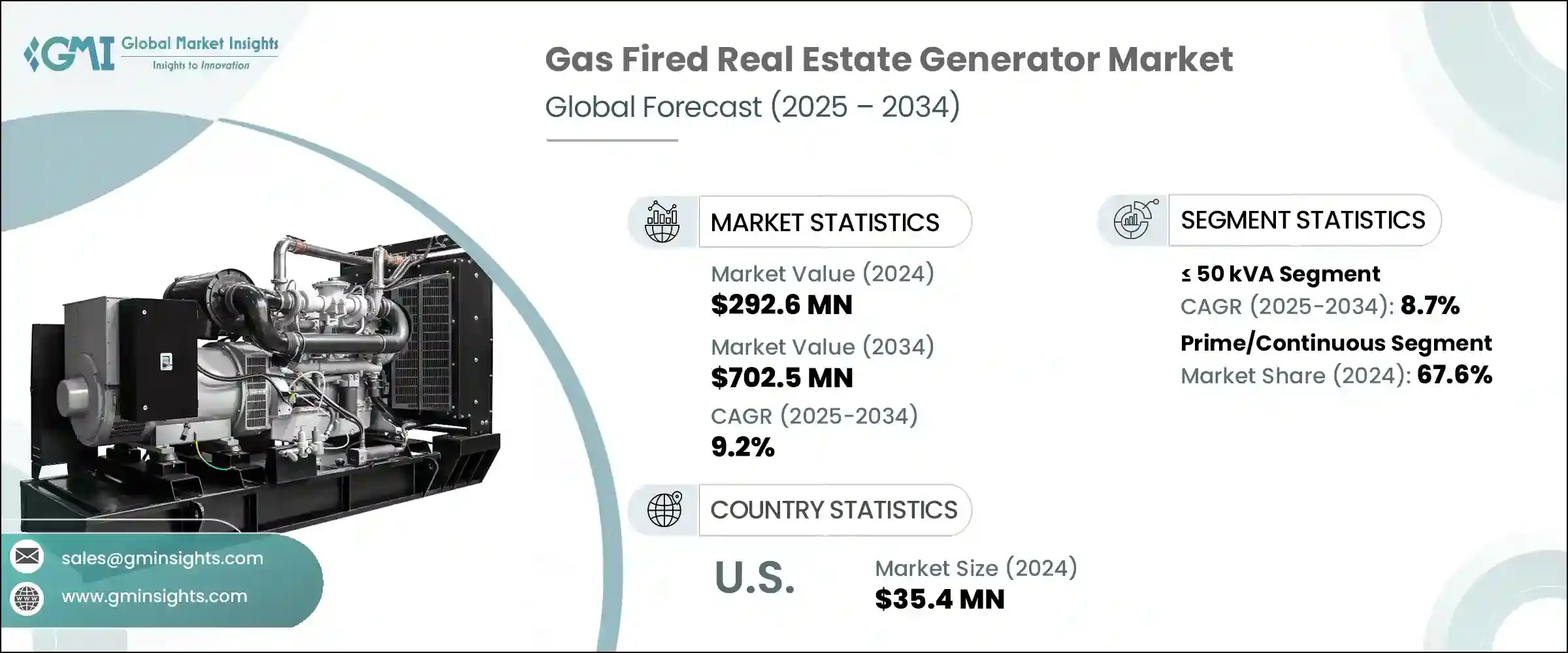 Gas Fired Real Estate Generator Market