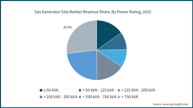 Gas Generator Sets Market Revenue Share, By Power Rating, 2022