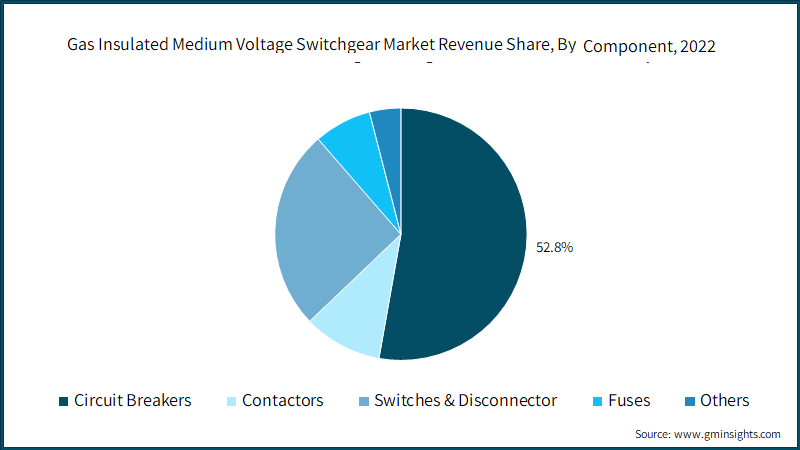 Gas Insulated Medium Voltage Switchgear Market Revenue Share, By Component, 2022