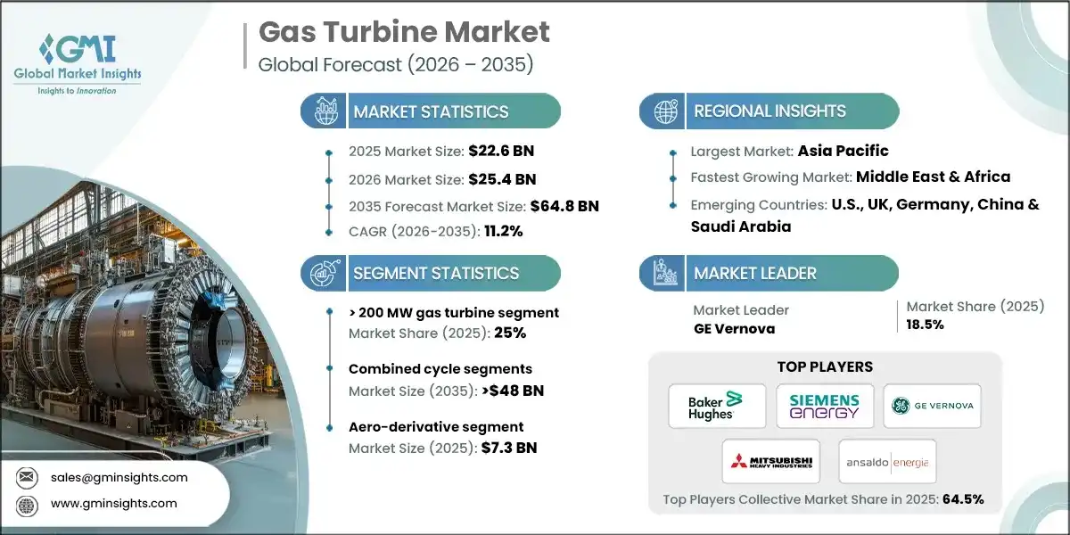 Gas Turbine Market 