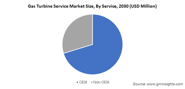 Gas Turbine Service Market Share