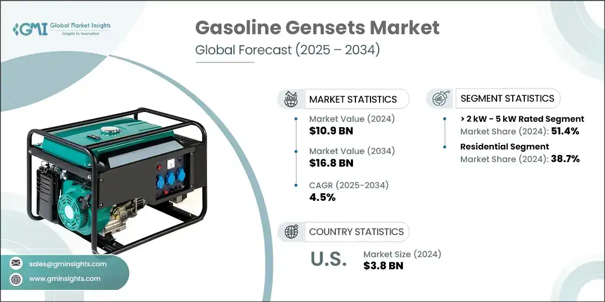 Gasoline Gensets Market
