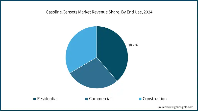 Gasoline Gensets Market Revenue Share, By End Use, 2024