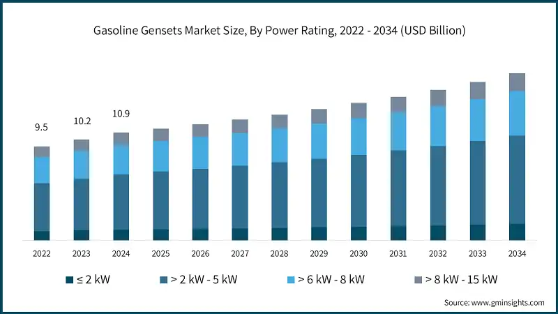 Gasoline Gensets Market Size, By Power Rating, 2022 - 2034 (USD Billion)
