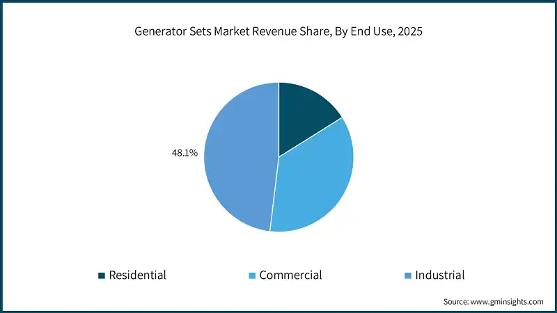 Generator Sets Market Revenue Share, By End Use, 2025