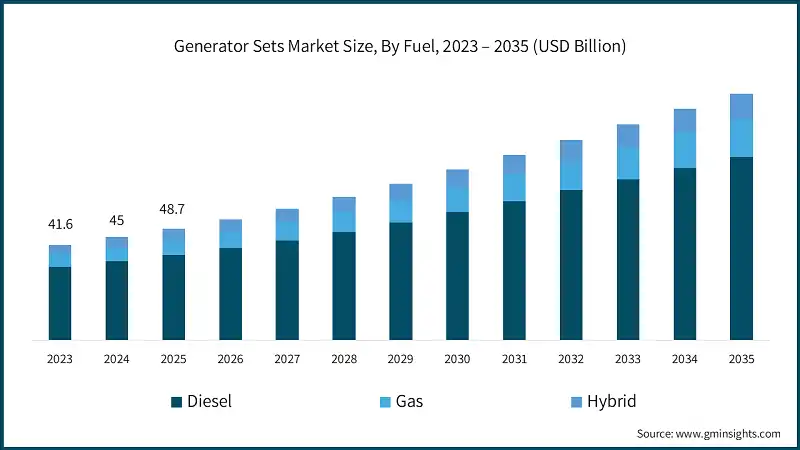 Generator Sets Market Size, By Fuel, 2023 – 2035 (USD Billion)