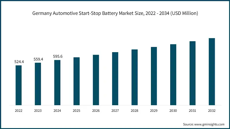 Germany Automotive Start-Stop Battery Market Size, 2022 - 2034 (USD Million)