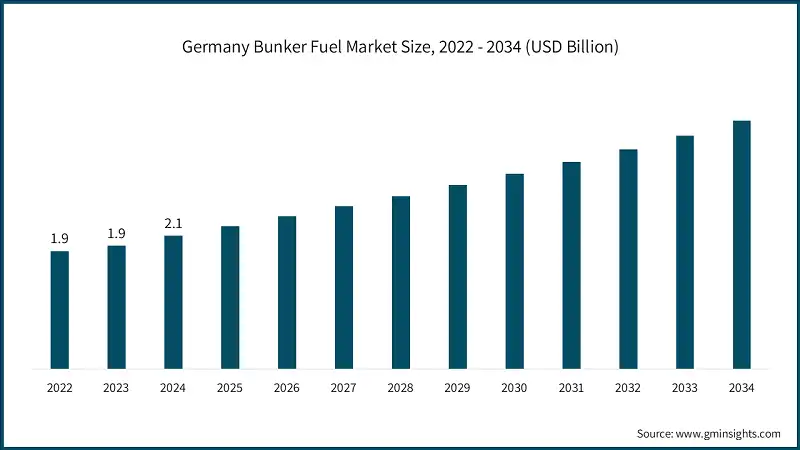Tamaño del mercado de combustible de búnker en Alemania, 2022 - 2034 (USD Billion)