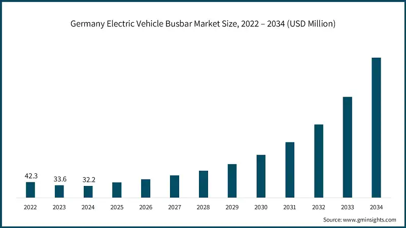 Germany Electric Vehicle Busbar Market Size, 2022 – 2034 (USD Million)