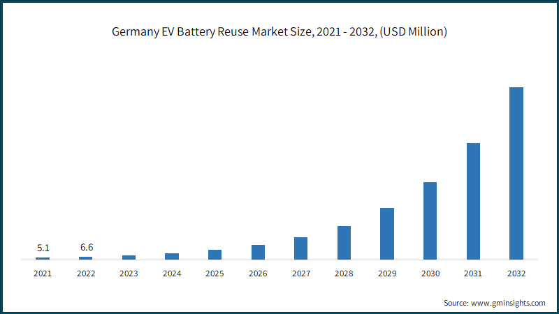 Europe EV Battery Reuse Market Size, By Application, 2021 - 2032, (USD Million)