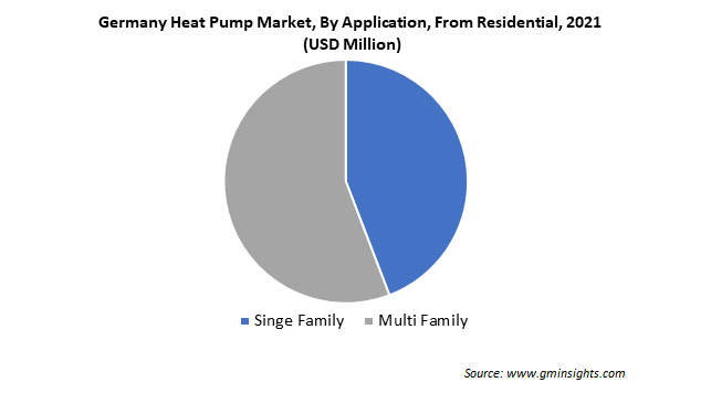 Germany Heat Pump Market, By Application From Residential