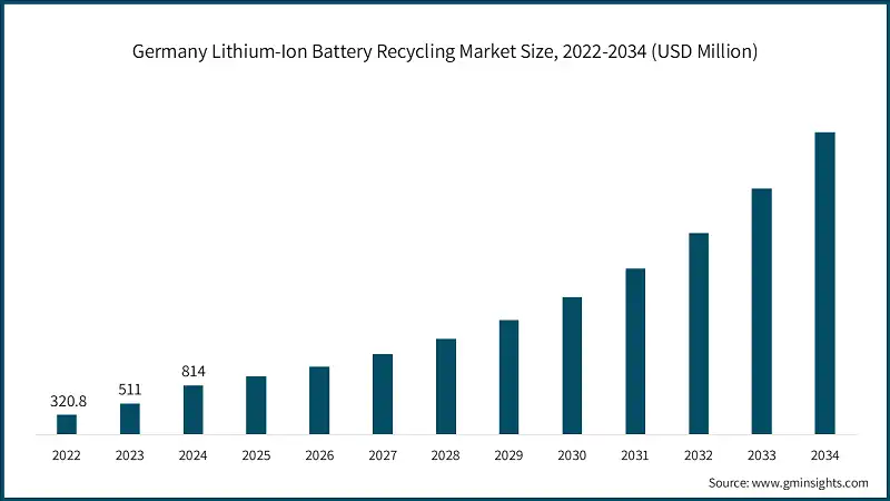 독일 리튬이온 배터리 재활용 시장 규모, 2022-2034 (USD 백만)