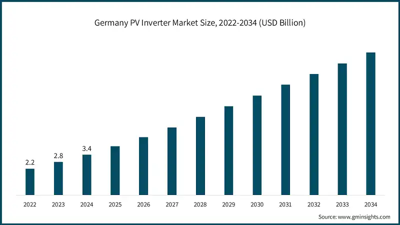 Размер рынка PV инверторов в Германии, 2022-2034 (млрд долларов США)