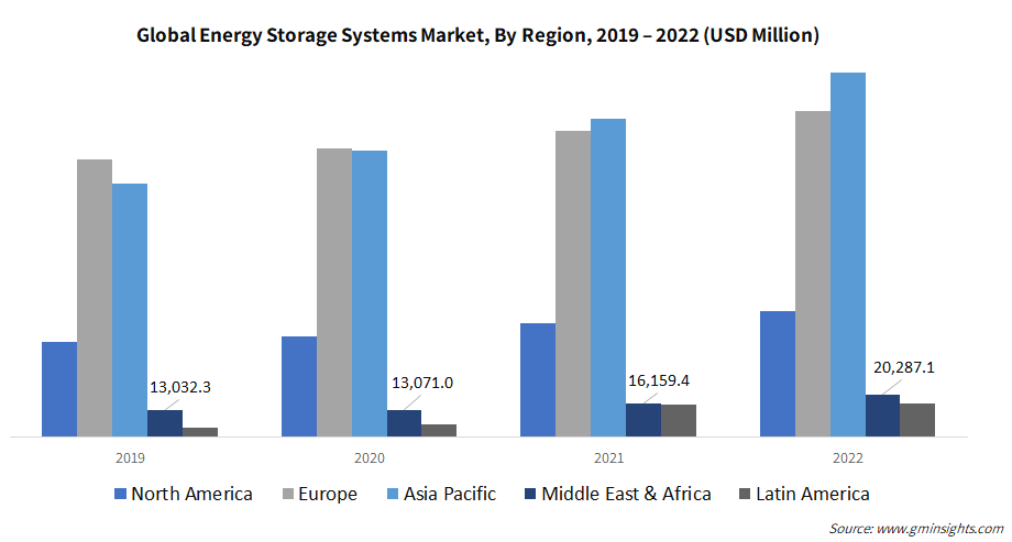 Global Energy Storage Systems Market, By Region