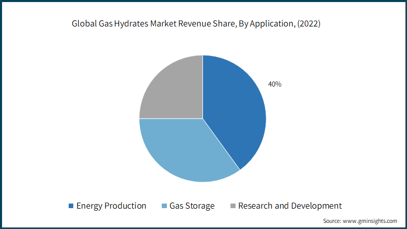  Global Gas Hydrates Market Revenue Share (%), By Application,