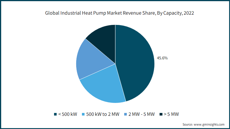 Global Industrial Heat Pump Market Revenue Share, By Capacity, 2022