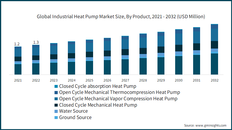 Global Industrial Heat Pump Market Size, By Product, 2021 - 2032 (USD Million)