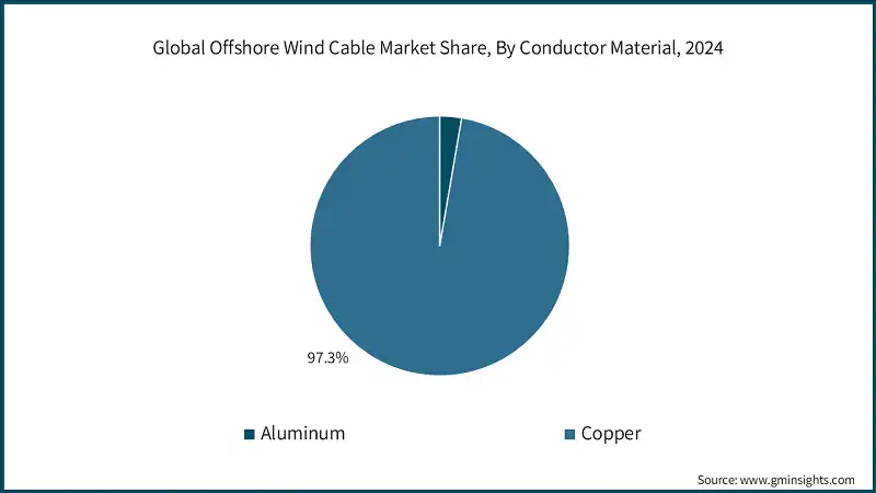 Global Offshore Wind Cable Market Share, By Conductor Material, 2024