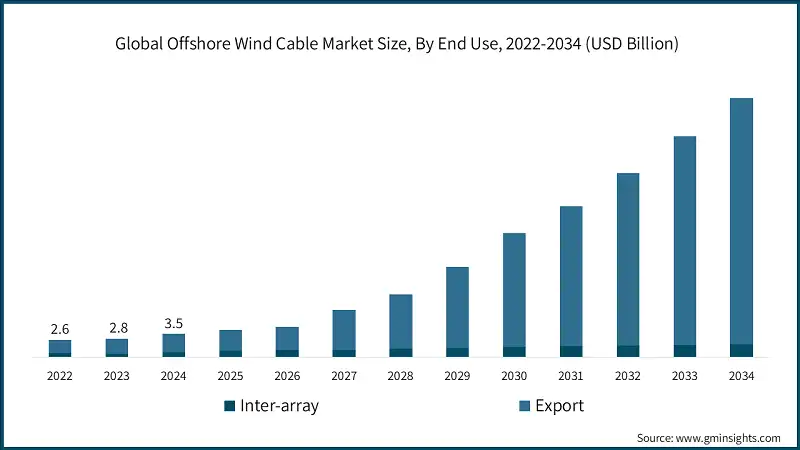Global Offshore Wind Cable Market Size, By End Use, 2022-2034 (USD Billion) 
