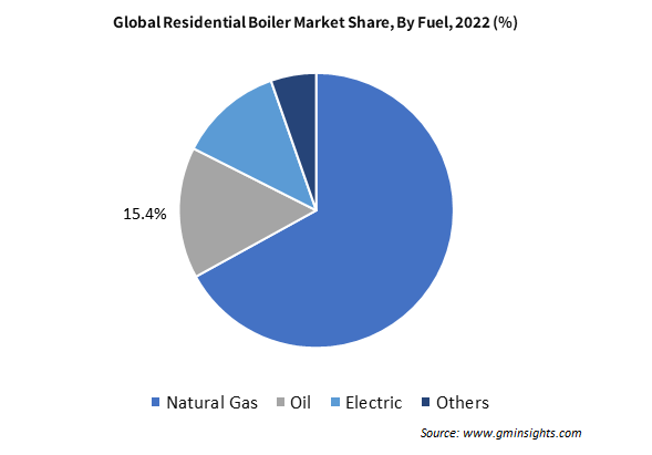 Global Residential Boiler Market Share By Fuel