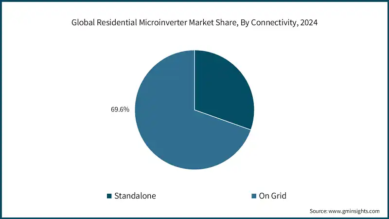Global Residential Microinverter Market Share, By Connectivity, 2024 