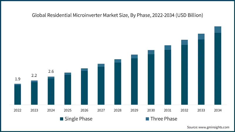 Global Residential Microinverter Market Size, By Phase, 2022-2034 (USD Billion) 