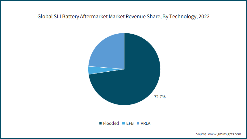 SLI Battery Aftermarket Revenue Share, By Technology, 2022