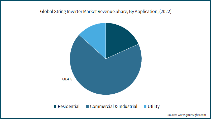 Global String Inverter Market Revenue Share, By Application