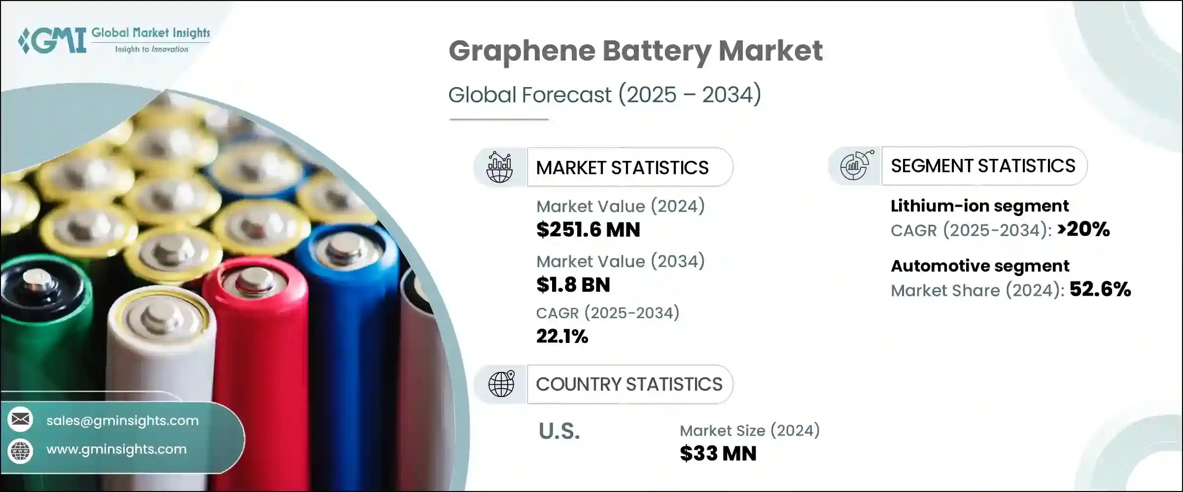 Graphene Battery Market