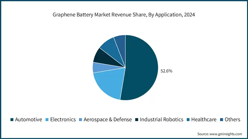 Graphene Battery Market Revenue Share, By Application, 2024