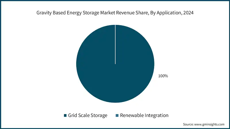 Gravity Based Energy Storage Market Revenue Share, By Application, 2024