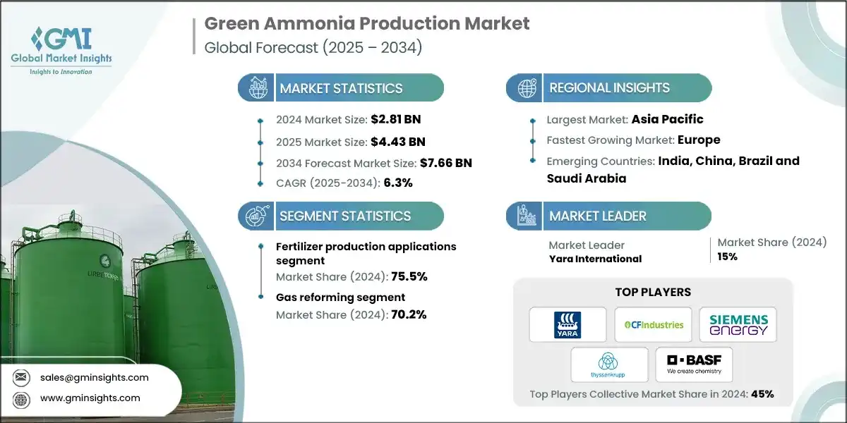 Green Ammonia Production Market