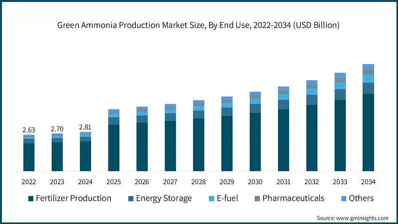 Größe des Marktes für die Produktion von grünem Ammoniak, nach Endverwendung, 2022-2034 (Mrd. USD)